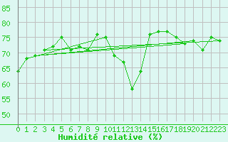Courbe de l'humidit relative pour Narbonne-Ouest (11)