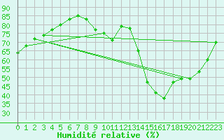 Courbe de l'humidit relative pour Aizenay (85)