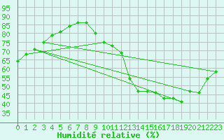 Courbe de l'humidit relative pour Roissy (95)