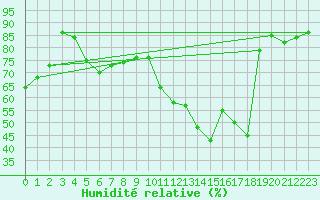 Courbe de l'humidit relative pour Crest (26)