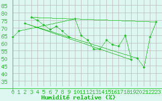 Courbe de l'humidit relative pour Pointe de Chassiron (17)