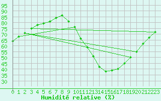 Courbe de l'humidit relative pour Mirepoix (09)