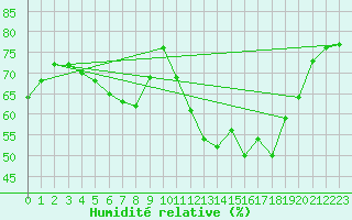 Courbe de l'humidit relative pour Hoherodskopf-Vogelsberg