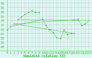 Courbe de l'humidit relative pour Orlans (45)