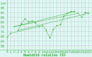 Courbe de l'humidit relative pour Eu (76)