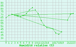 Courbe de l'humidit relative pour Montredon des Corbires (11)