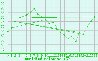 Courbe de l'humidit relative pour Melun (77)