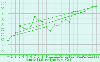 Courbe de l'humidit relative pour Anglars St-Flix(12)