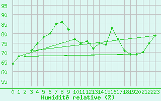 Courbe de l'humidit relative pour Saint-Philbert-sur-Risle (27)