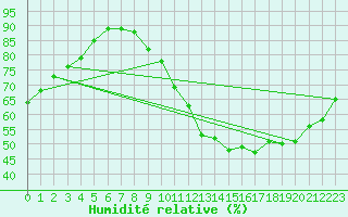Courbe de l'humidit relative pour Ancey (21)