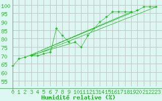 Courbe de l'humidit relative pour Meiningen