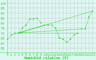 Courbe de l'humidit relative pour Langres (52) 