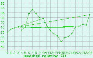 Courbe de l'humidit relative pour De Bilt (PB)