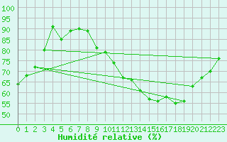 Courbe de l'humidit relative pour Gourdon (46)
