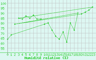 Courbe de l'humidit relative pour Langres (52) 