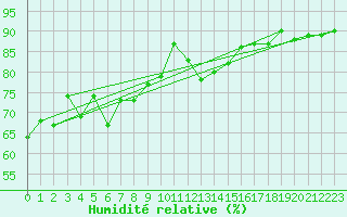 Courbe de l'humidit relative pour Cap Gris-Nez (62)