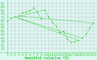 Courbe de l'humidit relative pour Melun (77)