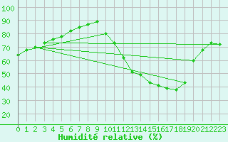 Courbe de l'humidit relative pour Sisteron (04)