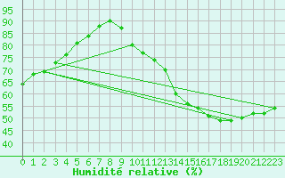 Courbe de l'humidit relative pour Jan (Esp)