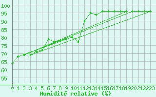 Courbe de l'humidit relative pour Langenwetzendorf-Goe