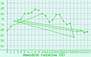 Courbe de l'humidit relative pour Dunkerque (59)