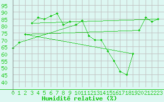 Courbe de l'humidit relative pour Parry Sound