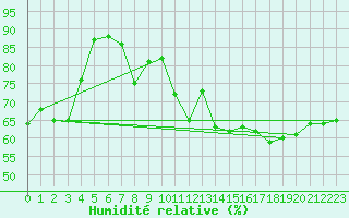 Courbe de l'humidit relative pour Kremsmuenster