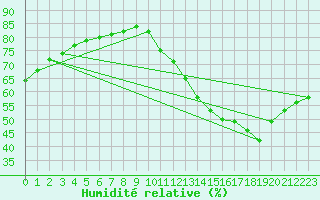 Courbe de l'humidit relative pour Samatan (32)
