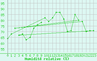 Courbe de l'humidit relative pour Terschelling Hoorn