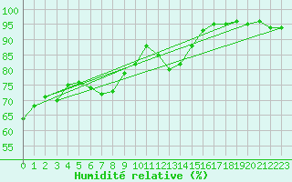 Courbe de l'humidit relative pour Sainte-Ouenne (79)