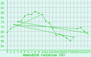 Courbe de l'humidit relative pour Cap Ferret (33)