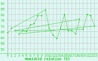 Courbe de l'humidit relative pour Montalbn