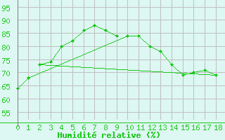 Courbe de l'humidit relative pour Toulouse-Blagnac (31)