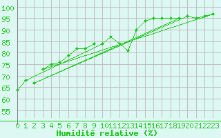 Courbe de l'humidit relative pour Saint-Mdard-d'Aunis (17)