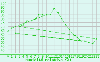 Courbe de l'humidit relative pour Houston, Houston Intercontinental Airport