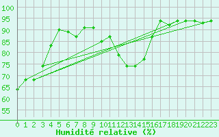 Courbe de l'humidit relative pour Kiefersfelden-Gach