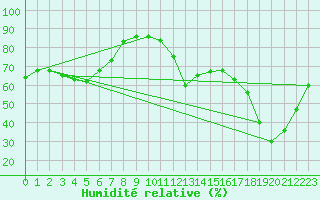 Courbe de l'humidit relative pour Aniane (34)