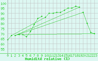 Courbe de l'humidit relative pour la bouée 63110