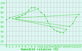 Courbe de l'humidit relative pour Thorigny (85)