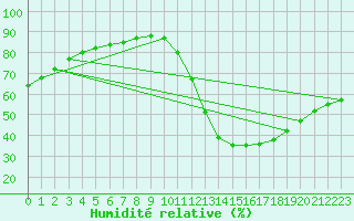 Courbe de l'humidit relative pour Saint-Michel-d'Euzet (30)