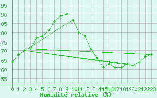 Courbe de l'humidit relative pour Chatelaillon-Plage (17)