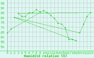 Courbe de l'humidit relative pour Berson (33)