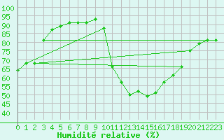 Courbe de l'humidit relative pour Lamballe (22)