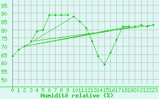 Courbe de l'humidit relative pour Cessieu le Haut (38)
