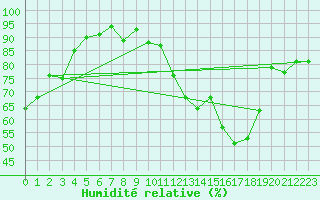 Courbe de l'humidit relative pour Rodez (12)