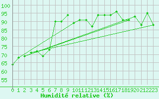 Courbe de l'humidit relative pour Neuchatel (Sw)