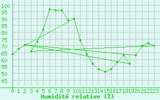 Courbe de l'humidit relative pour Locarno (Sw)