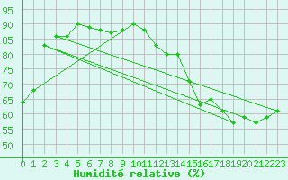 Courbe de l'humidit relative pour Ottawa Cda Rcs