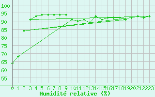 Courbe de l'humidit relative pour Neufchef (57)