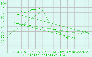 Courbe de l'humidit relative pour Gurande (44)